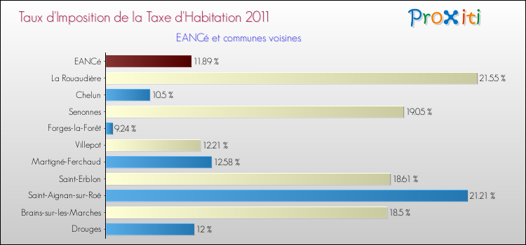 Taux d'imposition de la taxe d'habitation 2011 pour EANCé et les communes proches Comparaison des taux d'imposition de la taxe d'habitation 2011 pour EANCé et les communes voisines