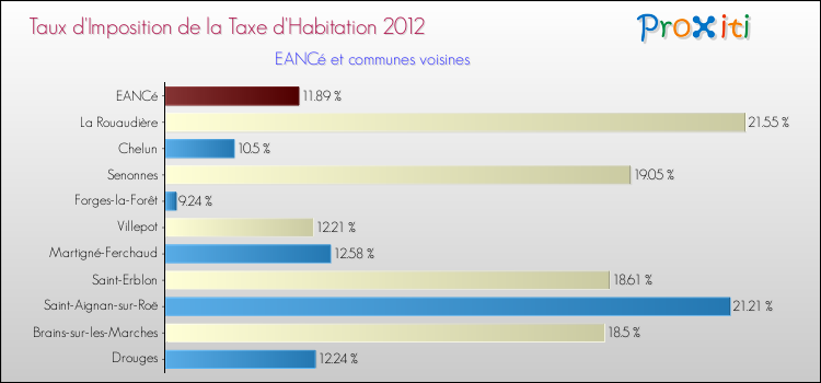 Taux d'imposition de la taxe d'habitation 2012 pour EANCé et les communes proches Comparaison des taux d'imposition de la taxe d'habitation 2012 pour EANCé et les communes voisines