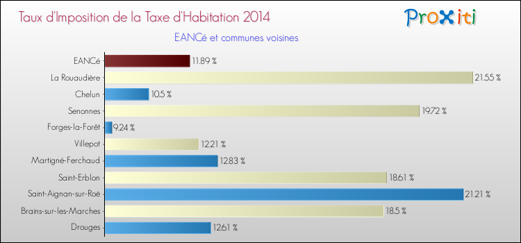Taux d'imposition de la taxe d'habitation 2014 pour EANCé et les communes proches Comparaison des taux d'imposition de la taxe d'habitation 2014 pour EANCé et les communes voisines