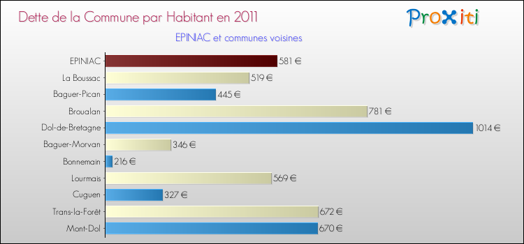 Dette par habitant de la commune en 2011 pour EPINIAC et les communes proches Comparaison de la dette par habitant de la commune en 2011 pour EPINIAC et les communes voisines