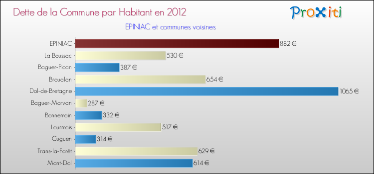 Dette par habitant de la commune en 2012 pour EPINIAC et les communes proches Comparaison de la dette par habitant de la commune en 2012 pour EPINIAC et les communes voisines