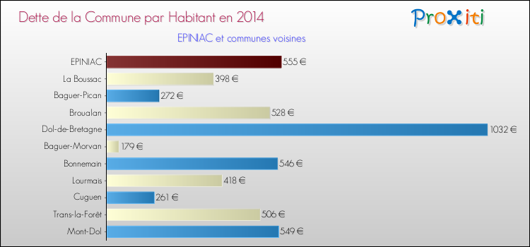 Dette par habitant de la commune en 2014 pour EPINIAC et les communes proches Comparaison de la dette par habitant de la commune en 2014 pour EPINIAC et les communes voisines
