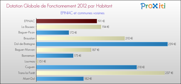 Montant des dotations globales de fonctionnement DGF par Habitant pour EPINIAC et les communes proches Comparaison des des dotations globales de fonctionnement DGF par habitant pour EPINIAC et les communes voisines