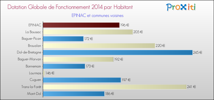 Montant des dotations globales de fonctionnement DGF par Habitant pour EPINIAC et les communes proches en 2014. Comparaison des des dotations globales de fonctionnement DGF par habitant pour EPINIAC et les communes voisines en 2014.