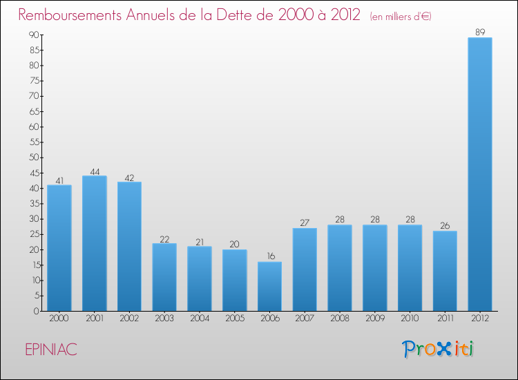 Evolution de l'annuité de la dette pour la commune de EPINIAC de 2000 à 2012 Annuités de la dette pour EPINIAC de 2000 à 2012