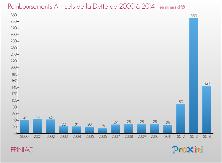 Evolution de l'annuité de la dette pour la commune de EPINIAC de 2000 à 2014 Annuités de la dette pour EPINIAC de 2000 à 2014