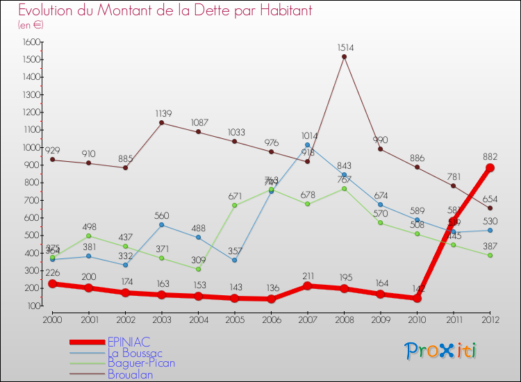 Evolution de la dette par habitant pour la commune de EPINIAC et les communes proches de 2000 à 2012 Comparaison de la dette par habitant pour EPINIAC et les communes voisines de 2000 à 2012