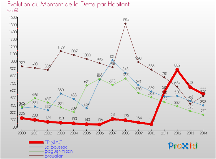 Evolution de la dette par habitant pour la commune de EPINIAC et les communes proches de 2000 à 2014 Comparaison de la dette par habitant pour EPINIAC et les communes voisines de 2000 à 2014