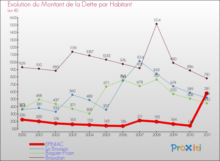 Evolution de la dette par habitant pour la commune de EPINIAC et les communes proches Comparaison de la dette par habitant pour EPINIAC et les communes voisines