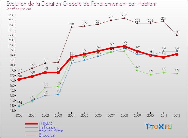 Evolution et montant de la dotation globale de fonctionnement par Habitant pour EPINIAC et les communes proches Comparaison des dotations globales de fonctionnement par habitant pour EPINIAC et les communes voisines