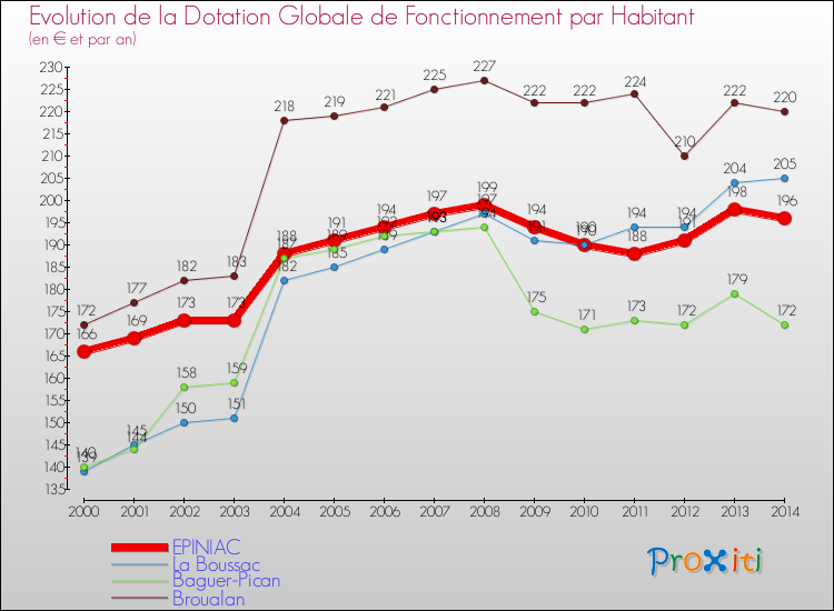 Evolution et montant de la dotation globale de fonctionnement par Habitant pour EPINIAC et les communes proches de 2000 à 2014. Comparaison des dotations globales de fonctionnement par habitant pour EPINIAC et les communes voisines de 2000 à 2014.