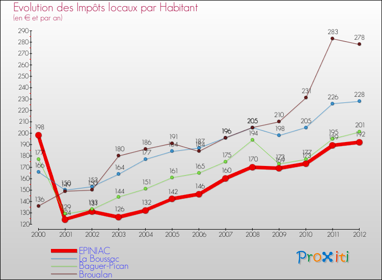 Evolution et montant des impôts locaux par Habitant pour EPINIAC et les communes proches Comparaison des impôts locaux par habitant pour EPINIAC et les communes voisines
