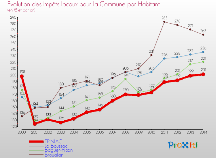 Evolution et montant des impôts locaux par Habitant pour EPINIAC et les communes proches de 2000 à 2014 Comparaison des impôts locaux par habitant pour EPINIAC et les communes voisines de 2000 à 2014