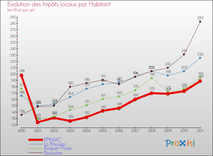 Evolution et montant des impôts locaux par Habitant pour EPINIAC et les communes proches Comparaison des impôts locaux par habitant pour EPINIAC et les communes voisines
