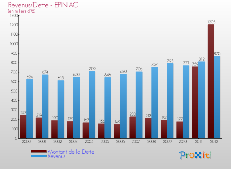 Evolution comparée de la dette et des revenus pour la commune de EPINIAC de 2000 à 2012 Comparaison de la dette et des revenus pour EPINIAC de 2000 à 2012