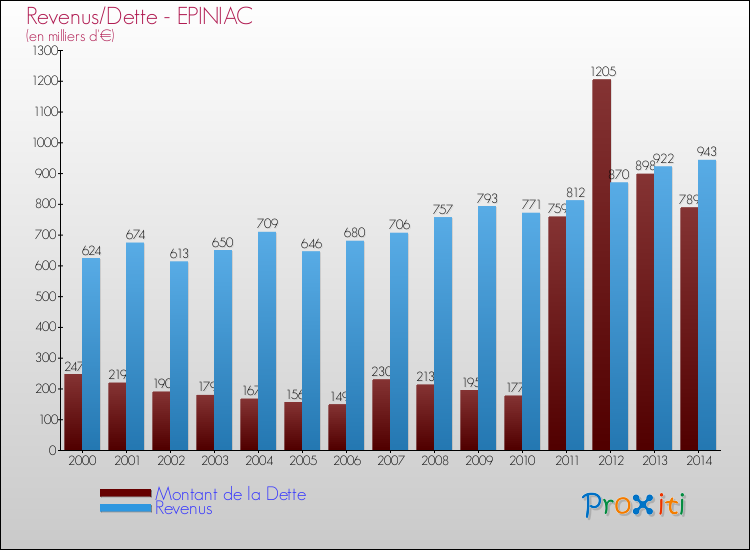 Evolution comparée de la dette et des revenus pour la commune de EPINIAC de 2000 à 2014 Comparaison de la dette et des revenus pour EPINIAC de 2000 à 2014
