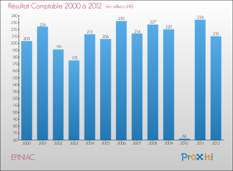 Evolution du résultat comptable pour la commune de EPINIAC de 2000 à 2012 Evolution du résultat comptable pour EPINIAC de 2000 à 2012
