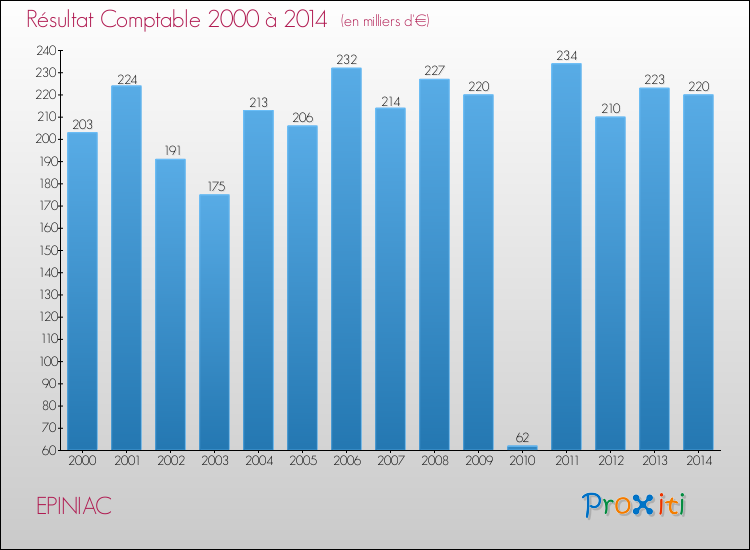 Evolution du résultat comptable pour la commune de EPINIAC de 2000 à 2014 Evolution du résultat comptable pour EPINIAC de 2000 à 2014