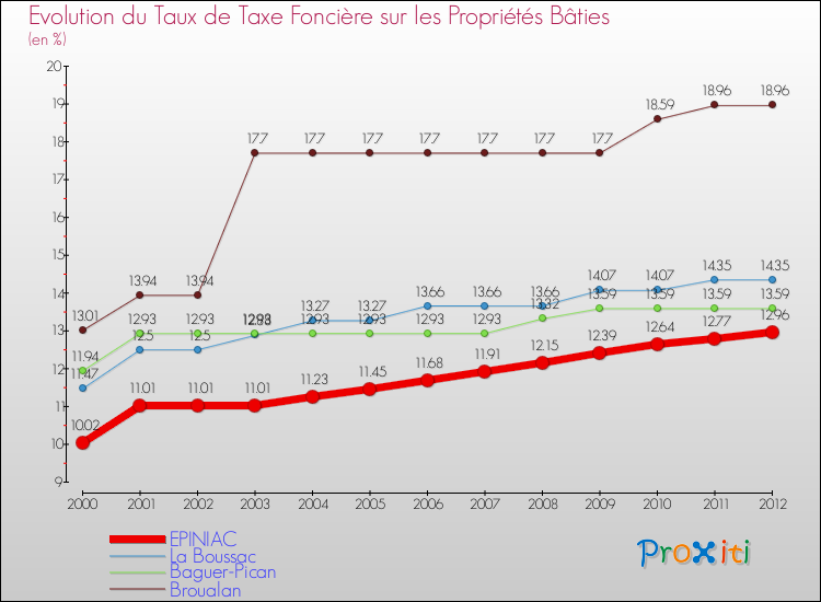 Evolution du taux de la taxe foncière sur le bati pour EPINIAC et les communes proches de 2000 à 2012 Comparaison des taux de taxe foncière sur le bati pour EPINIAC et les communes voisines de 2000 à 2012