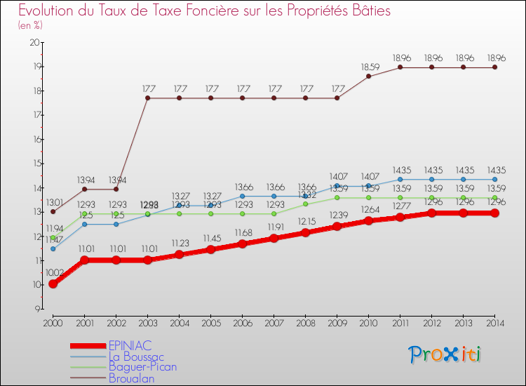 Evolution du taux de la taxe foncière sur le bati pour EPINIAC et les communes proches de 2000 à 2014 Comparaison des taux de taxe foncière sur le bati pour EPINIAC et les communes voisines de 2000 à 2014