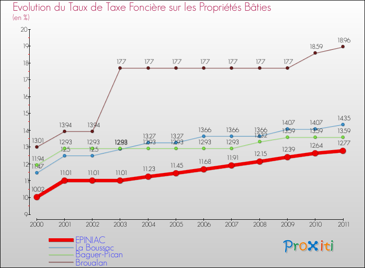 Evolution du taux de la taxe foncière sur le bati pour EPINIAC et les communes proches Comparaison des taux de taxe foncière sur le bati pour EPINIAC et les communes voisines