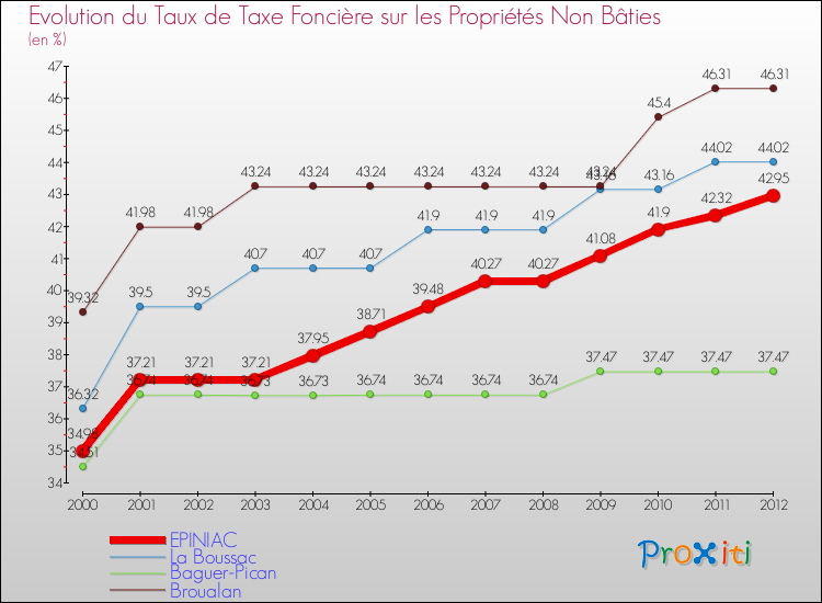 Evolution du taux de la taxe foncière sur les immeubles et terrains non batis pour EPINIAC et les communes proches de 2000 à 2012 Comparaison des taux de la taxe foncière sur les immeubles et terrains non batis pour EPINIAC et les communes voisines de 2000 à 2012