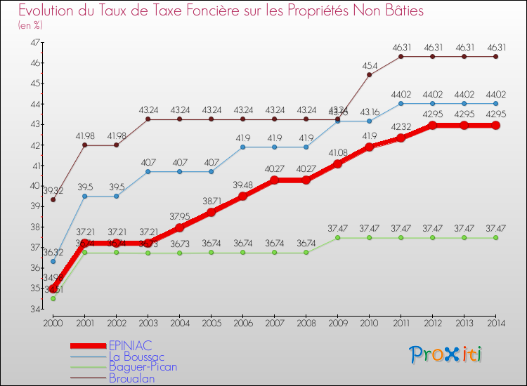 Evolution du taux de la taxe foncière sur les immeubles et terrains non batis pour EPINIAC et les communes proches de 2000 à 2014 Comparaison des taux de la taxe foncière sur les immeubles et terrains non batis pour EPINIAC et les communes voisines de 2000 à 2014