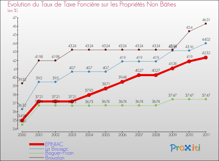 Evolution du taux de la taxe foncière sur les immeubles et terrains non batis pour EPINIAC et les communes proches Comparaison des taux de la taxe foncière sur les immeubles et terrains non batis pour EPINIAC et les communes voisines