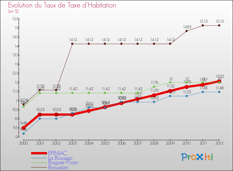 Evolution du taux de la taxe d'habitation pour EPINIAC et les communes proches Comparaison des taux de la taxe d'habitation pour EPINIAC et les communes voisines