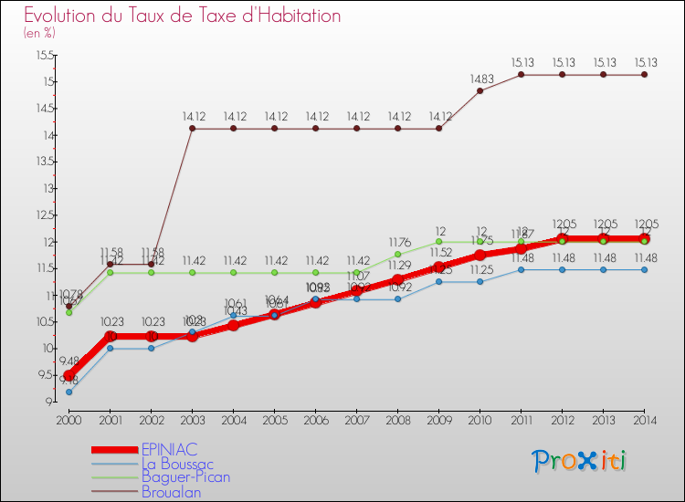 Evolution du taux de la taxe d'habitation pour EPINIAC et les communes proches de 2000 à 2014 Comparaison des taux de la taxe d'habitation pour EPINIAC et les communes voisines de 2000 à 2014