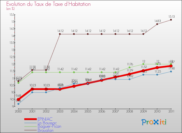 Evolution du taux de la taxe d'habitation pour EPINIAC et les communes proches Comparaison des taux de la taxe d'habitation pour EPINIAC et les communes voisines