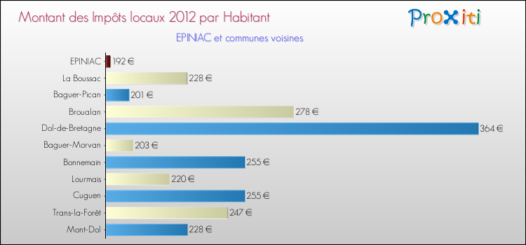 Montant des impôts locaux par Habitant pour EPINIAC et les communes proches Comparaison des impôts locaux par habitant pour EPINIAC et les communes voisines