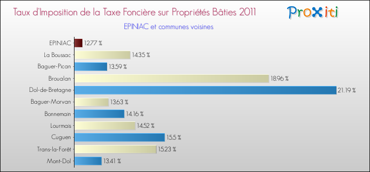 Taux d'imposition de la taxe foncière sur le bati 2011 pour EPINIAC et les communes proches Comparaison des taux d'imposition de la taxe foncière sur le bati 2011 pour EPINIAC et les communes voisines