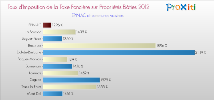 Taux d'imposition de la taxe foncière sur le bati 2012 pour EPINIAC et les communes proches Comparaison des taux d'imposition de la taxe foncière sur le bati 2012 pour EPINIAC et les communes voisines