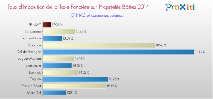 Taux d'imposition de la taxe foncière sur le bati 2014 pour EPINIAC et les communes proches Comparaison des taux d'imposition de la taxe foncière sur le bati 2014 pour EPINIAC et les communes voisines