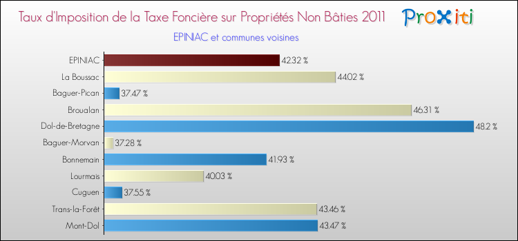 Taux d'imposition de la taxe foncière sur les immeubles et terrains non batis 2011 pour EPINIAC et les communes proches Comparaison des taux d'imposition de la taxe foncière sur les immeubles et terrains non batis 2011 pour EPINIAC et les communes voisines