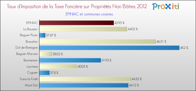 Taux d'imposition de la taxe foncière sur les immeubles et terrains non batis 2012 pour EPINIAC et les communes proches Comparaison des taux d'imposition de la taxe foncière sur les immeubles et terrains non batis 2012 pour EPINIAC et les communes voisines