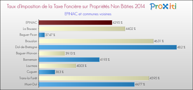 Taux d'imposition de la taxe foncière sur les immeubles et terrains non batis 2014 pour EPINIAC et les communes proches Comparaison des taux d'imposition de la taxe foncière sur les immeubles et terrains non batis 2014 pour EPINIAC et les communes voisines