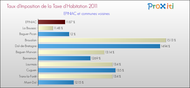 Taux d'imposition de la taxe d'habitation 2011 pour EPINIAC et les communes proches Comparaison des taux d'imposition de la taxe d'habitation 2011 pour EPINIAC et les communes voisines