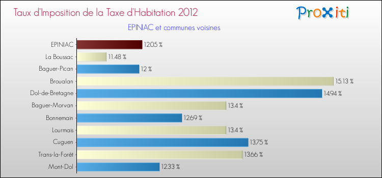 Taux d'imposition de la taxe d'habitation 2012 pour EPINIAC et les communes proches Comparaison des taux d'imposition de la taxe d'habitation 2012 pour EPINIAC et les communes voisines