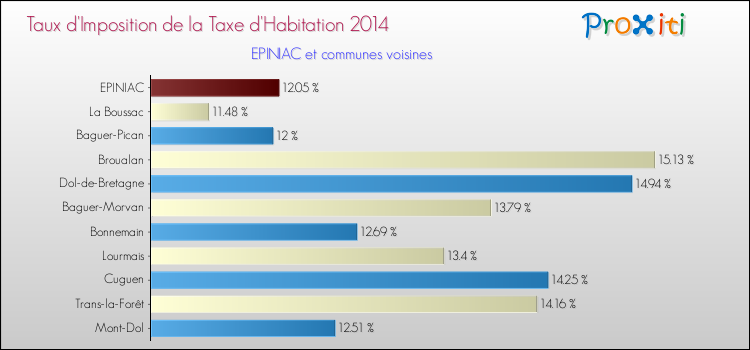 Taux d'imposition de la taxe d'habitation 2014 pour EPINIAC et les communes proches Comparaison des taux d'imposition de la taxe d'habitation 2014 pour EPINIAC et les communes voisines