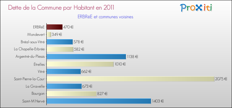 Dette par habitant de la commune en 2011 pour ERBRéE et les communes proches Comparaison de la dette par habitant de la commune en 2011 pour ERBRéE et les communes voisines