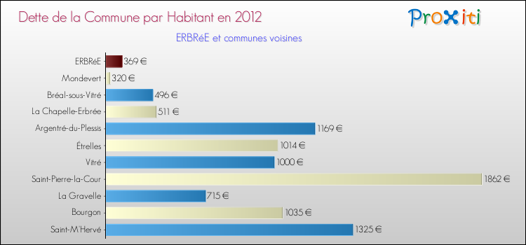 Dette par habitant de la commune en 2012 pour ERBRéE et les communes proches Comparaison de la dette par habitant de la commune en 2012 pour ERBRéE et les communes voisines