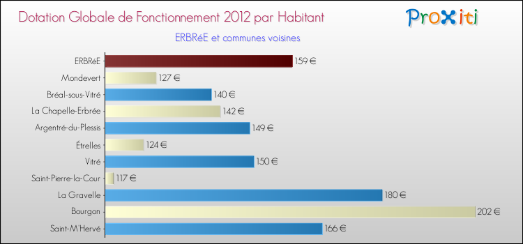 Montant des dotations globales de fonctionnement DGF par Habitant pour ERBRéE et les communes proches Comparaison des des dotations globales de fonctionnement DGF par habitant pour ERBRéE et les communes voisines