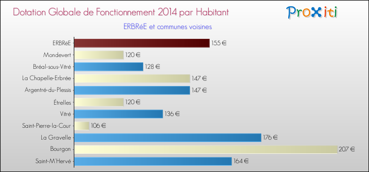 Montant des dotations globales de fonctionnement DGF par Habitant pour ERBRéE et les communes proches en 2014. Comparaison des des dotations globales de fonctionnement DGF par habitant pour ERBRéE et les communes voisines en 2014.