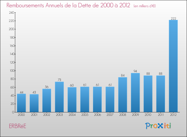Evolution de l'annuité de la dette pour la commune de ERBRéE de 2000 à 2012 Annuités de la dette pour ERBRéE de 2000 à 2012