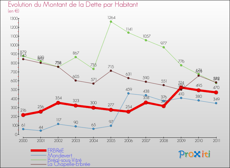 Evolution de la dette par habitant pour la commune de ERBRéE et les communes proches Comparaison de la dette par habitant pour ERBRéE et les communes voisines