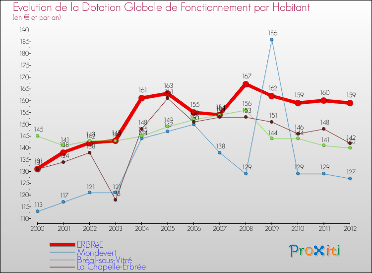 Evolution et montant de la dotation globale de fonctionnement par Habitant pour ERBRéE et les communes proches Comparaison des dotations globales de fonctionnement par habitant pour ERBRéE et les communes voisines