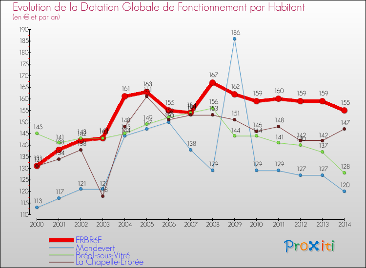 Evolution et montant de la dotation globale de fonctionnement par Habitant pour ERBRéE et les communes proches de 2000 à 2014. Comparaison des dotations globales de fonctionnement par habitant pour ERBRéE et les communes voisines de 2000 à 2014.