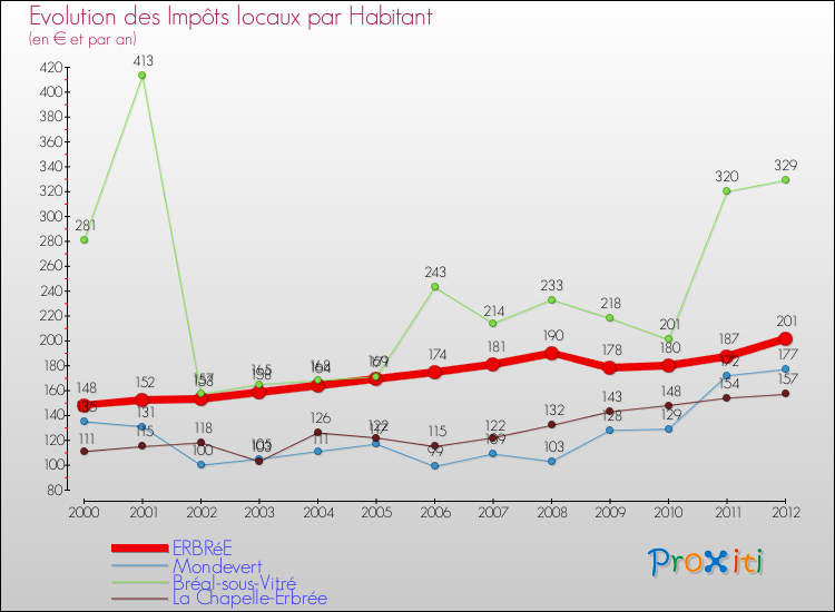Evolution et montant des impôts locaux par Habitant pour ERBRéE et les communes proches Comparaison des impôts locaux par habitant pour ERBRéE et les communes voisines